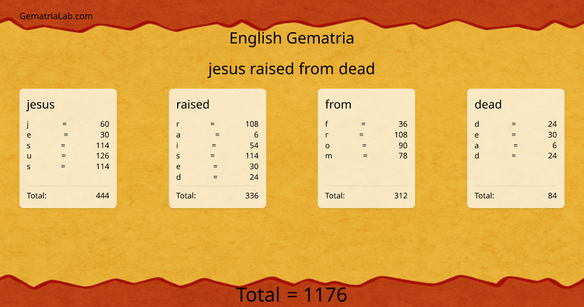 jesus raised from dead in english Gematria